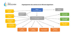 Organigramme